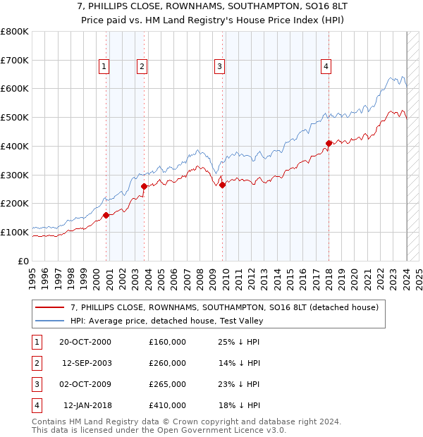 7, PHILLIPS CLOSE, ROWNHAMS, SOUTHAMPTON, SO16 8LT: Price paid vs HM Land Registry's House Price Index