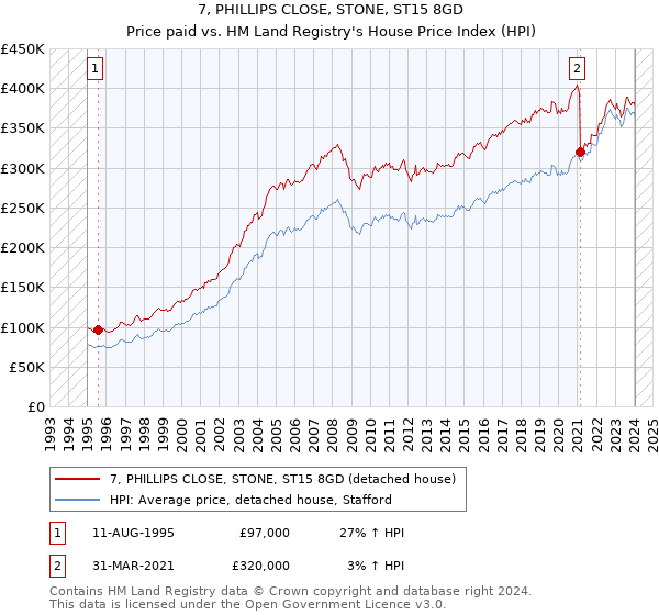 7, PHILLIPS CLOSE, STONE, ST15 8GD: Price paid vs HM Land Registry's House Price Index