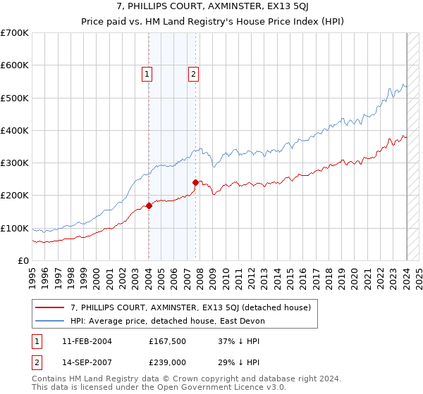 7, PHILLIPS COURT, AXMINSTER, EX13 5QJ: Price paid vs HM Land Registry's House Price Index