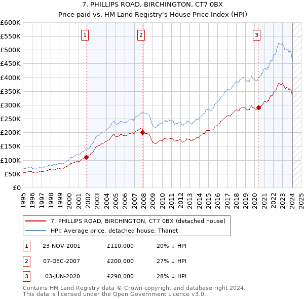 7, PHILLIPS ROAD, BIRCHINGTON, CT7 0BX: Price paid vs HM Land Registry's House Price Index