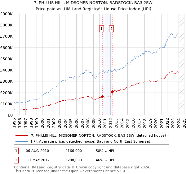 7, PHILLIS HILL, MIDSOMER NORTON, RADSTOCK, BA3 2SW: Price paid vs HM Land Registry's House Price Index