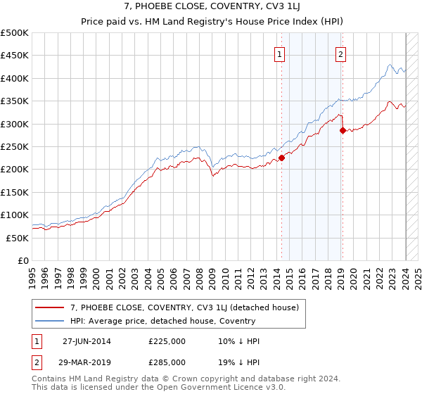 7, PHOEBE CLOSE, COVENTRY, CV3 1LJ: Price paid vs HM Land Registry's House Price Index
