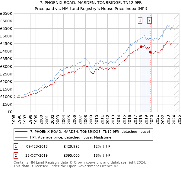 7, PHOENIX ROAD, MARDEN, TONBRIDGE, TN12 9FR: Price paid vs HM Land Registry's House Price Index