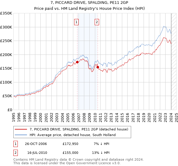 7, PICCARD DRIVE, SPALDING, PE11 2GP: Price paid vs HM Land Registry's House Price Index