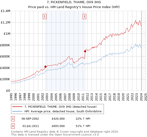 7, PICKENFIELD, THAME, OX9 3HG: Price paid vs HM Land Registry's House Price Index