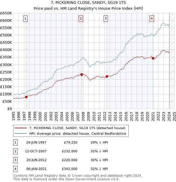 7, PICKERING CLOSE, SANDY, SG19 1TS: Price paid vs HM Land Registry's House Price Index