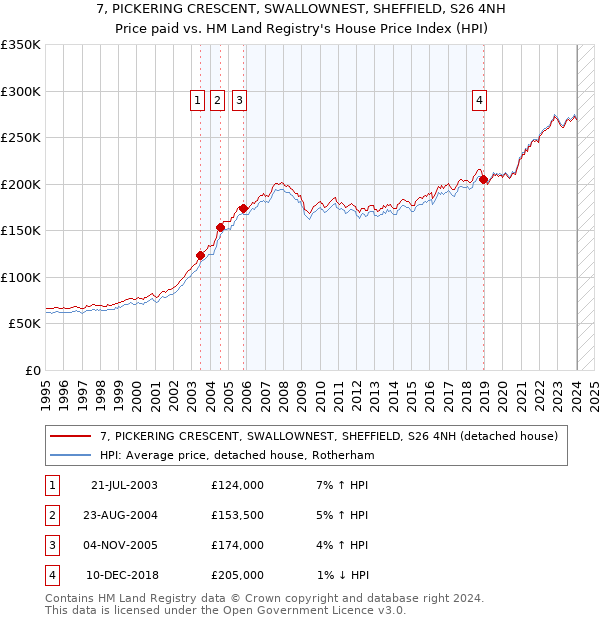 7, PICKERING CRESCENT, SWALLOWNEST, SHEFFIELD, S26 4NH: Price paid vs HM Land Registry's House Price Index
