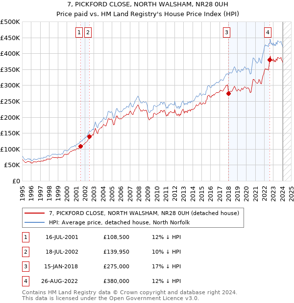 7, PICKFORD CLOSE, NORTH WALSHAM, NR28 0UH: Price paid vs HM Land Registry's House Price Index