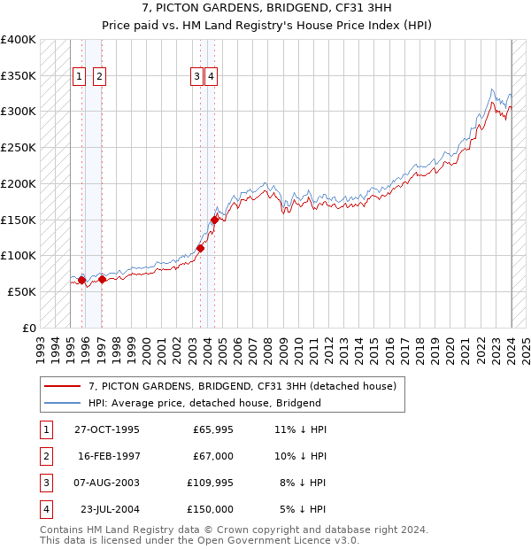 7, PICTON GARDENS, BRIDGEND, CF31 3HH: Price paid vs HM Land Registry's House Price Index