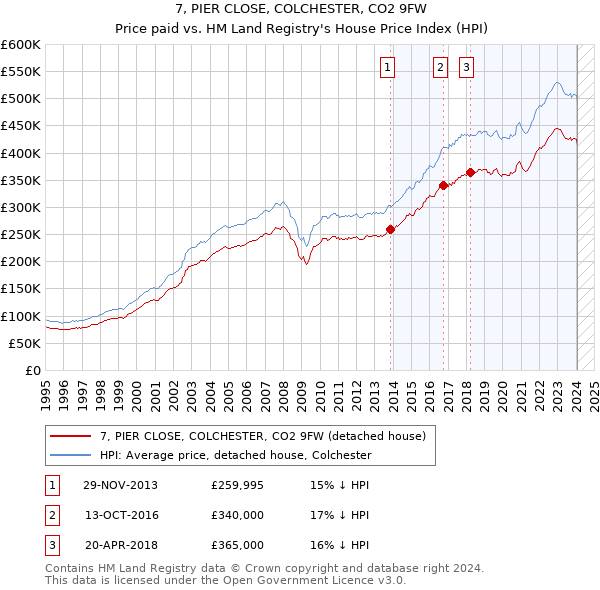 7, PIER CLOSE, COLCHESTER, CO2 9FW: Price paid vs HM Land Registry's House Price Index