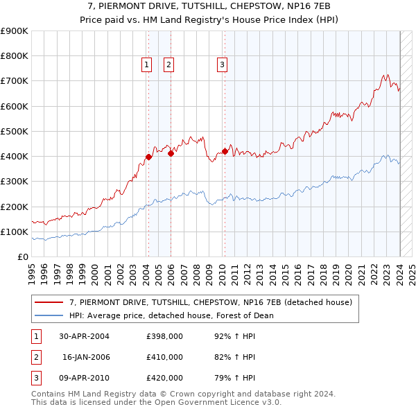 7, PIERMONT DRIVE, TUTSHILL, CHEPSTOW, NP16 7EB: Price paid vs HM Land Registry's House Price Index