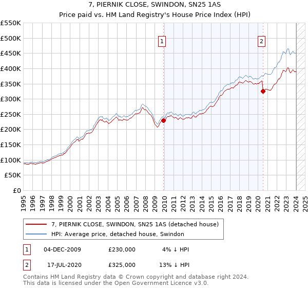 7, PIERNIK CLOSE, SWINDON, SN25 1AS: Price paid vs HM Land Registry's House Price Index