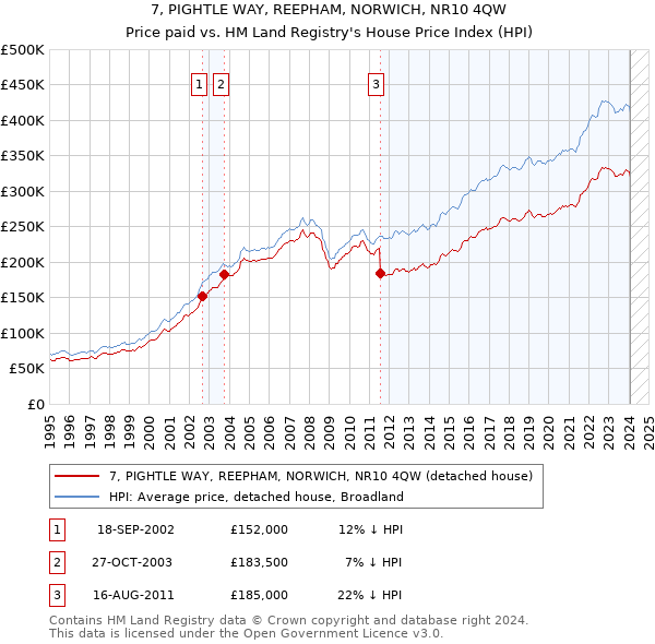 7, PIGHTLE WAY, REEPHAM, NORWICH, NR10 4QW: Price paid vs HM Land Registry's House Price Index