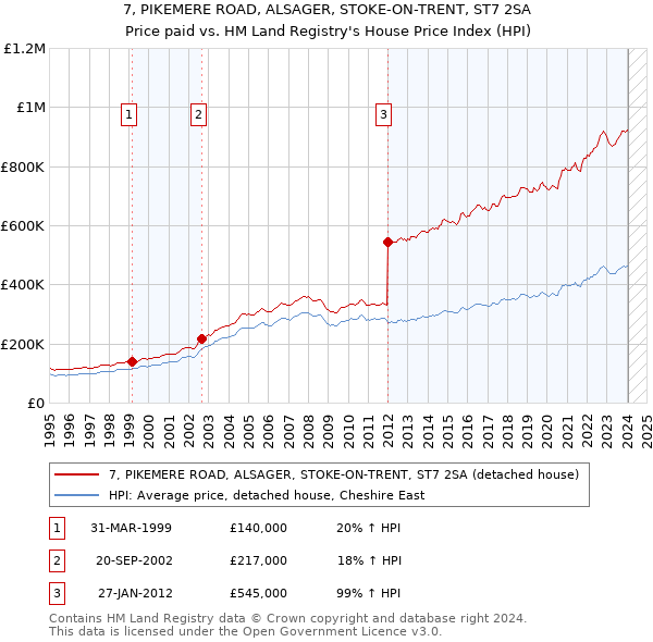 7, PIKEMERE ROAD, ALSAGER, STOKE-ON-TRENT, ST7 2SA: Price paid vs HM Land Registry's House Price Index
