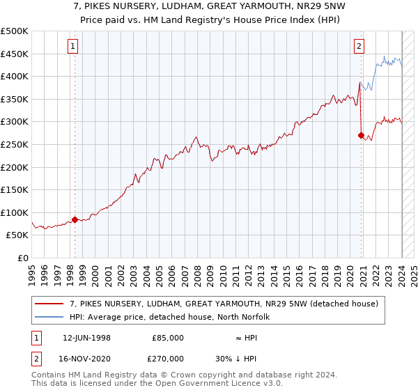 7, PIKES NURSERY, LUDHAM, GREAT YARMOUTH, NR29 5NW: Price paid vs HM Land Registry's House Price Index