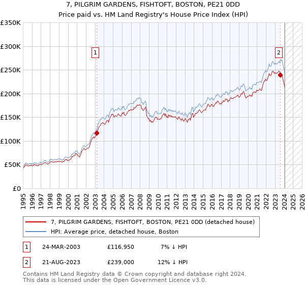 7, PILGRIM GARDENS, FISHTOFT, BOSTON, PE21 0DD: Price paid vs HM Land Registry's House Price Index