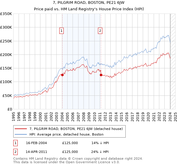 7, PILGRIM ROAD, BOSTON, PE21 6JW: Price paid vs HM Land Registry's House Price Index