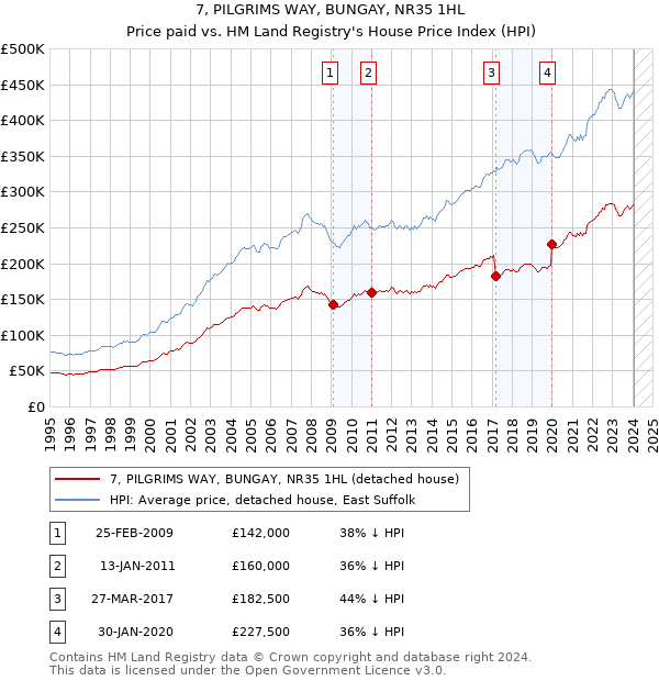 7, PILGRIMS WAY, BUNGAY, NR35 1HL: Price paid vs HM Land Registry's House Price Index