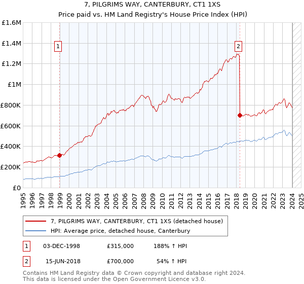 7, PILGRIMS WAY, CANTERBURY, CT1 1XS: Price paid vs HM Land Registry's House Price Index