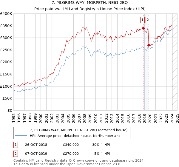7, PILGRIMS WAY, MORPETH, NE61 2BQ: Price paid vs HM Land Registry's House Price Index