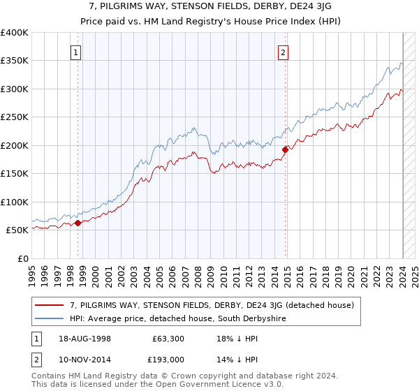 7, PILGRIMS WAY, STENSON FIELDS, DERBY, DE24 3JG: Price paid vs HM Land Registry's House Price Index