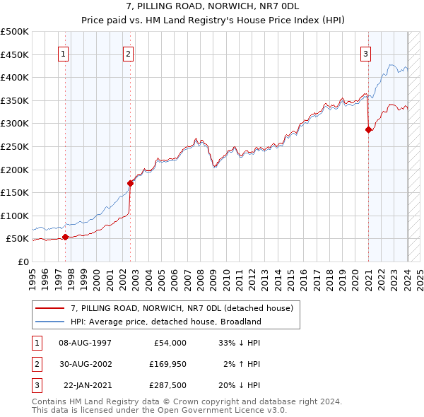 7, PILLING ROAD, NORWICH, NR7 0DL: Price paid vs HM Land Registry's House Price Index