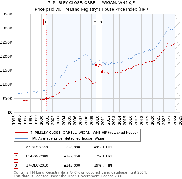 7, PILSLEY CLOSE, ORRELL, WIGAN, WN5 0JF: Price paid vs HM Land Registry's House Price Index