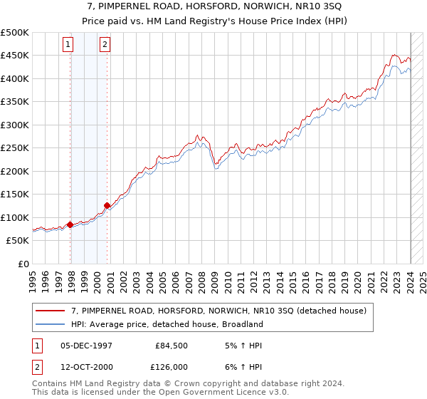 7, PIMPERNEL ROAD, HORSFORD, NORWICH, NR10 3SQ: Price paid vs HM Land Registry's House Price Index