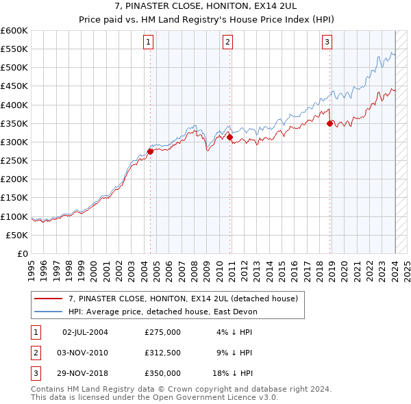 7, PINASTER CLOSE, HONITON, EX14 2UL: Price paid vs HM Land Registry's House Price Index