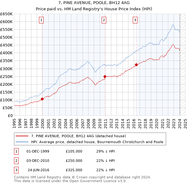 7, PINE AVENUE, POOLE, BH12 4AG: Price paid vs HM Land Registry's House Price Index