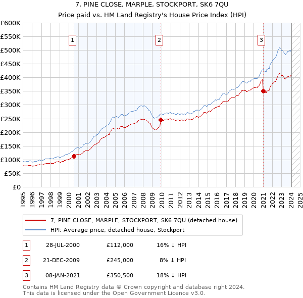 7, PINE CLOSE, MARPLE, STOCKPORT, SK6 7QU: Price paid vs HM Land Registry's House Price Index