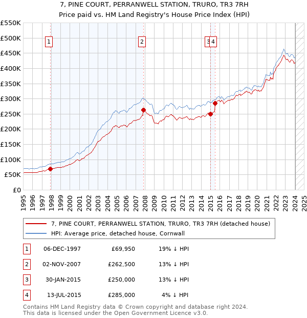 7, PINE COURT, PERRANWELL STATION, TRURO, TR3 7RH: Price paid vs HM Land Registry's House Price Index