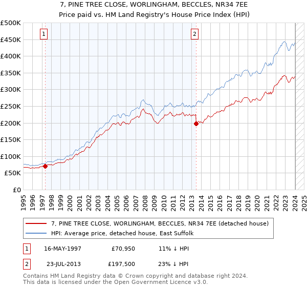 7, PINE TREE CLOSE, WORLINGHAM, BECCLES, NR34 7EE: Price paid vs HM Land Registry's House Price Index