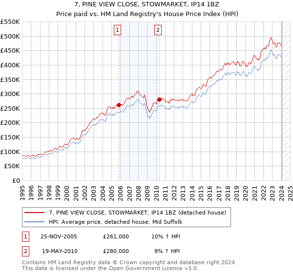 7, PINE VIEW CLOSE, STOWMARKET, IP14 1BZ: Price paid vs HM Land Registry's House Price Index