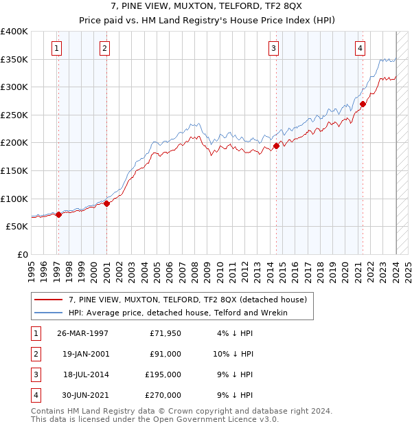 7, PINE VIEW, MUXTON, TELFORD, TF2 8QX: Price paid vs HM Land Registry's House Price Index