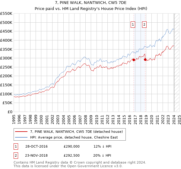 7, PINE WALK, NANTWICH, CW5 7DE: Price paid vs HM Land Registry's House Price Index