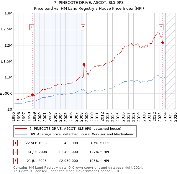 7, PINECOTE DRIVE, ASCOT, SL5 9PS: Price paid vs HM Land Registry's House Price Index