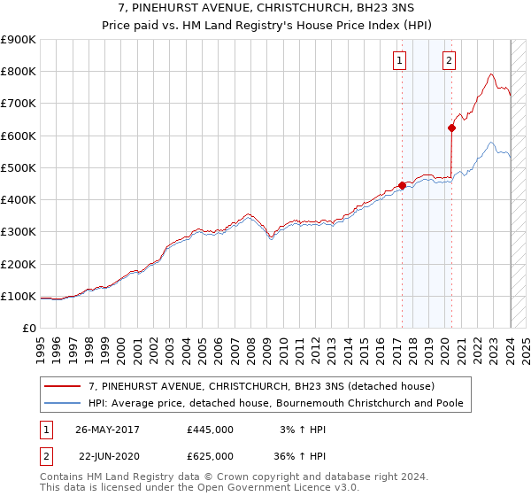 7, PINEHURST AVENUE, CHRISTCHURCH, BH23 3NS: Price paid vs HM Land Registry's House Price Index