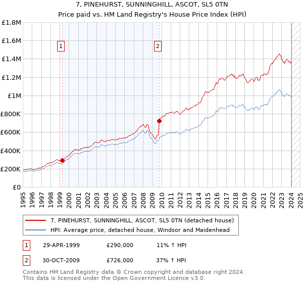 7, PINEHURST, SUNNINGHILL, ASCOT, SL5 0TN: Price paid vs HM Land Registry's House Price Index