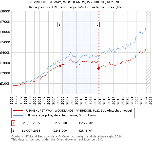 7, PINEHURST WAY, WOODLANDS, IVYBRIDGE, PL21 9UL: Price paid vs HM Land Registry's House Price Index