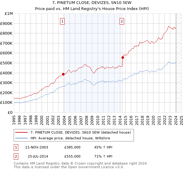 7, PINETUM CLOSE, DEVIZES, SN10 5EW: Price paid vs HM Land Registry's House Price Index