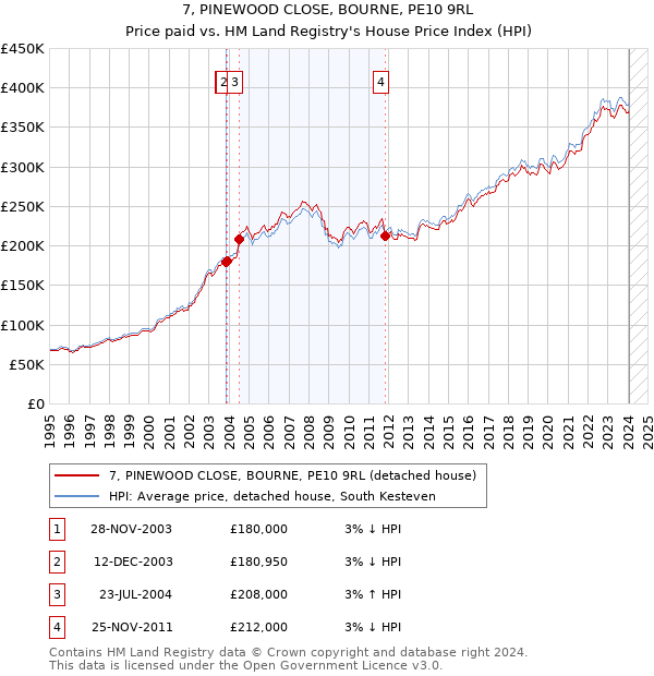7, PINEWOOD CLOSE, BOURNE, PE10 9RL: Price paid vs HM Land Registry's House Price Index