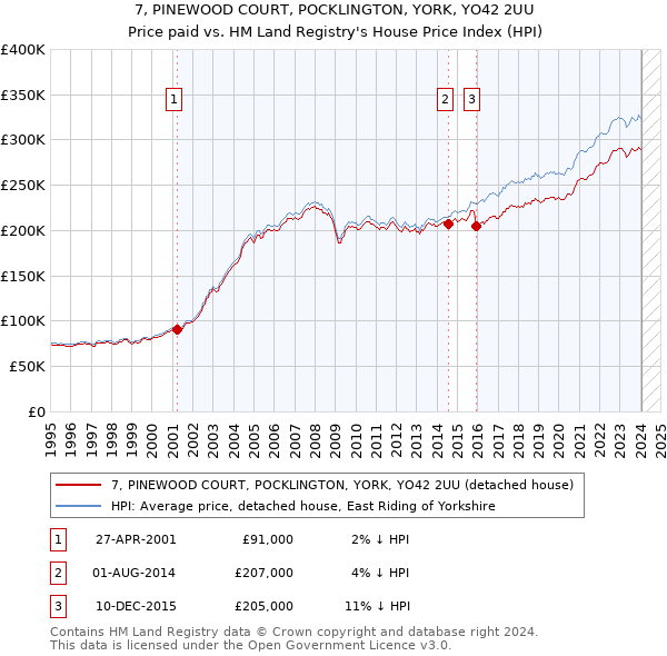 7, PINEWOOD COURT, POCKLINGTON, YORK, YO42 2UU: Price paid vs HM Land Registry's House Price Index