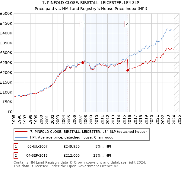 7, PINFOLD CLOSE, BIRSTALL, LEICESTER, LE4 3LP: Price paid vs HM Land Registry's House Price Index