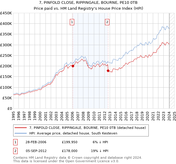 7, PINFOLD CLOSE, RIPPINGALE, BOURNE, PE10 0TB: Price paid vs HM Land Registry's House Price Index