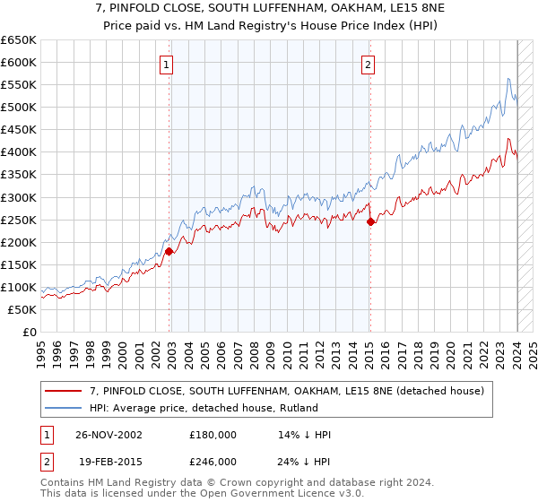 7, PINFOLD CLOSE, SOUTH LUFFENHAM, OAKHAM, LE15 8NE: Price paid vs HM Land Registry's House Price Index
