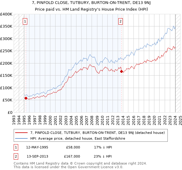 7, PINFOLD CLOSE, TUTBURY, BURTON-ON-TRENT, DE13 9NJ: Price paid vs HM Land Registry's House Price Index