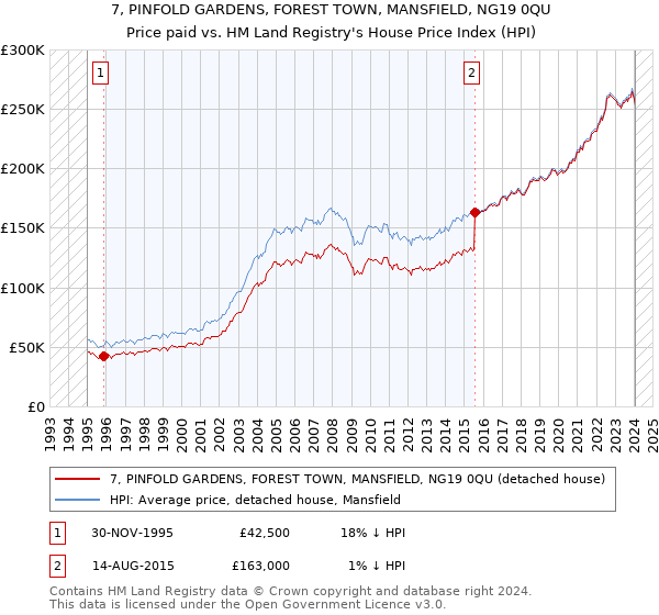 7, PINFOLD GARDENS, FOREST TOWN, MANSFIELD, NG19 0QU: Price paid vs HM Land Registry's House Price Index