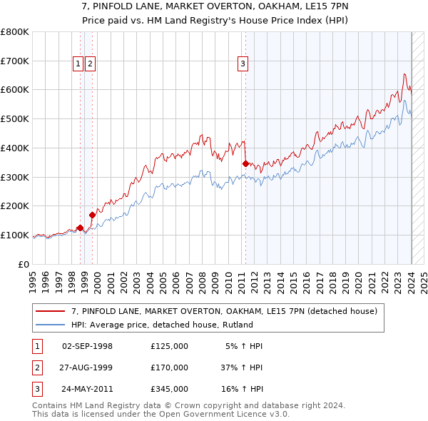 7, PINFOLD LANE, MARKET OVERTON, OAKHAM, LE15 7PN: Price paid vs HM Land Registry's House Price Index
