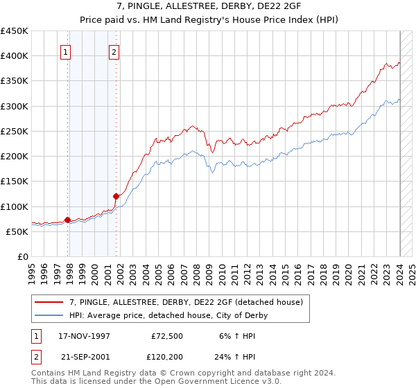 7, PINGLE, ALLESTREE, DERBY, DE22 2GF: Price paid vs HM Land Registry's House Price Index
